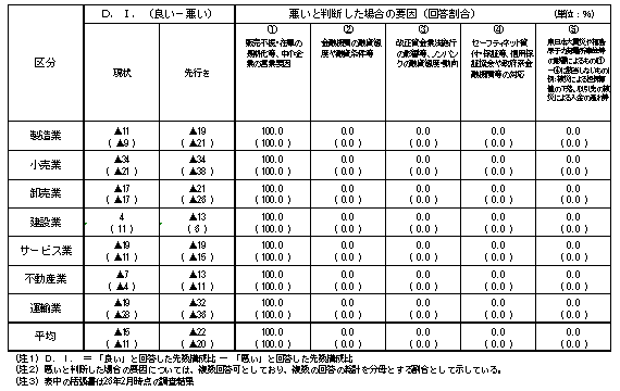 中小企業の業況等に関するアンケート調査結果