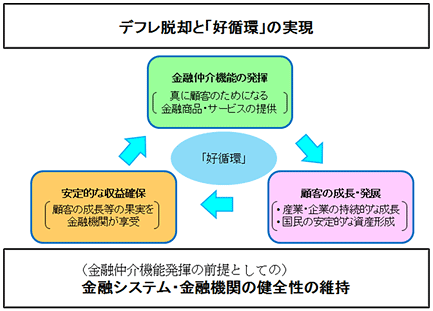 デフレ脱却に向けた取組みと「好循環」の実現