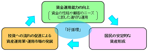 資産運用の高度化