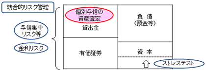 統合的リスク管理