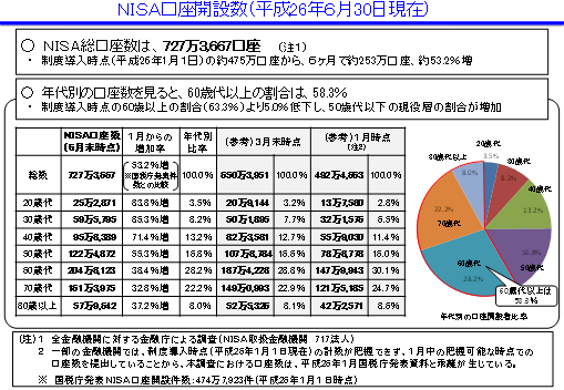 NISA口座開設数（平成26年6月30日現在）