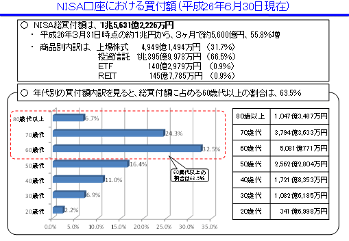 NISA口座における買付額（平成26年3月31日現在）