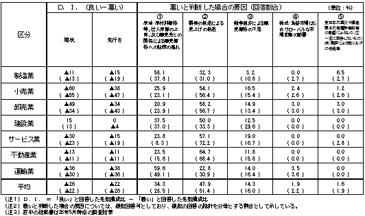 中小企業の業況等に関するアンケート調査結果