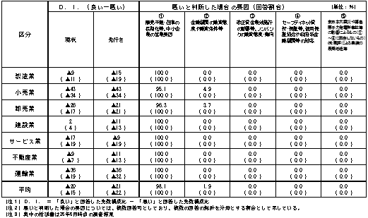 中小企業の業況等に関するアンケート調査結果