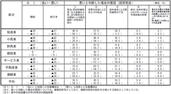 中小企業の業況について