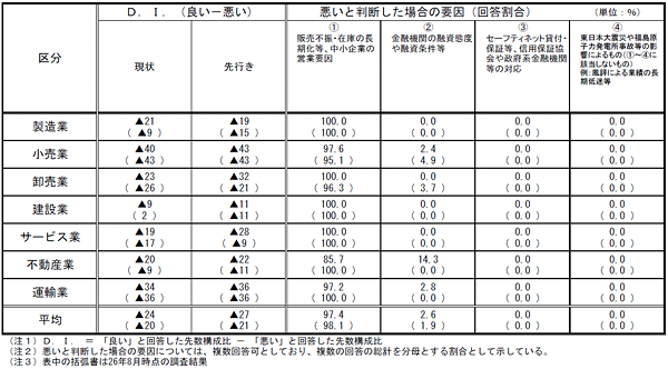 中小企業の資金繰りについて
