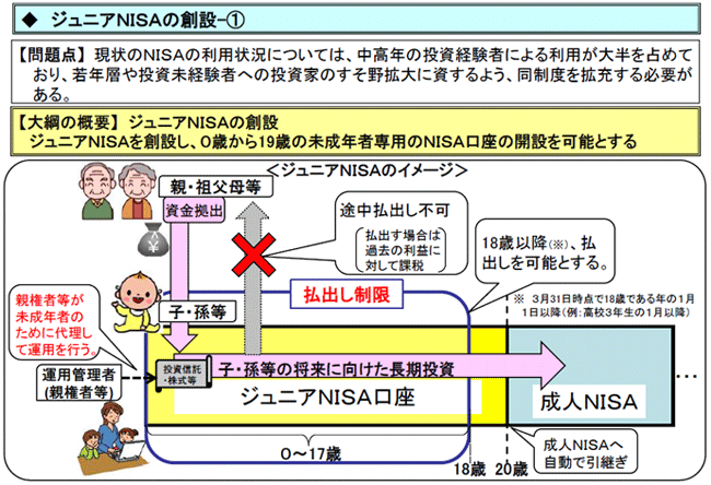 ジュニアＮＩＳＡの創設-１