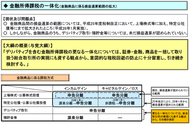 金融所得課税の一体化（金融商品に係る損益通算範囲の拡大）