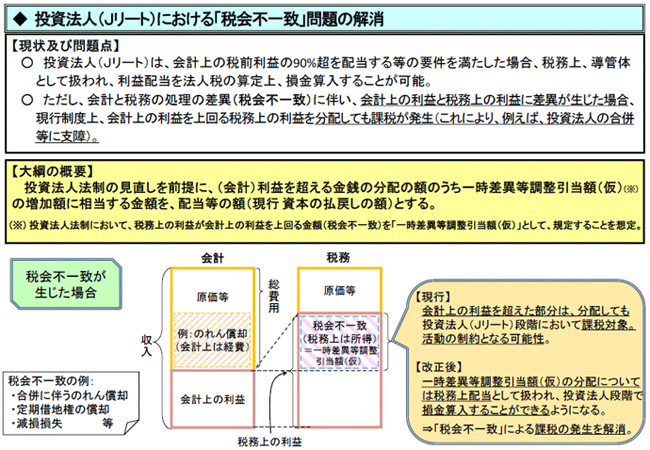 投資法人（Ｊリート）における「税会不一致」問題の解消
