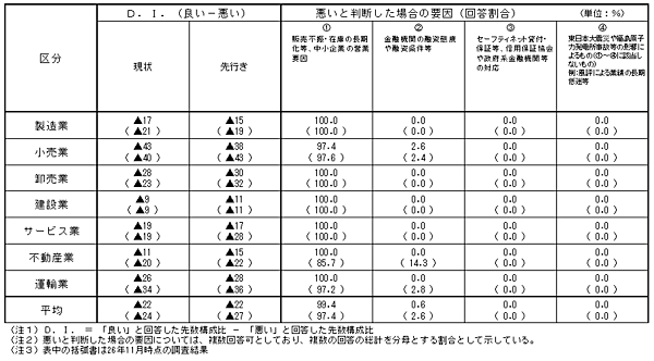 中小企業の資金繰りについて
