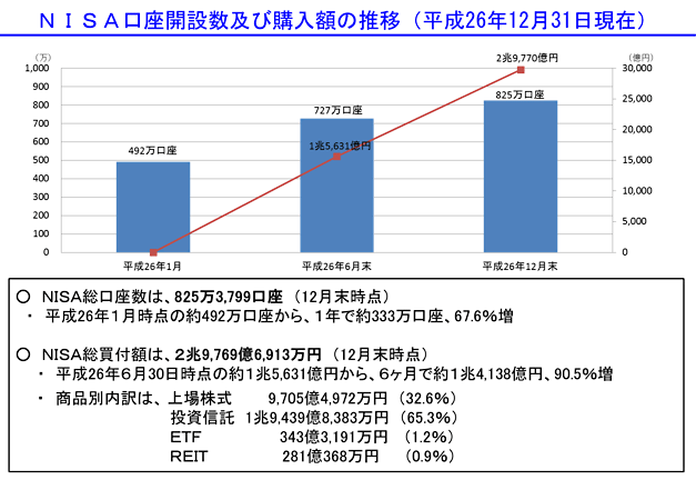 ＮＩＳＡ口座開設数及び購入額の推移（平成26年12月31日現在）