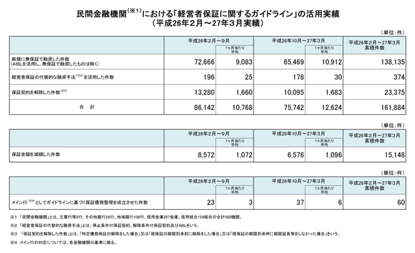 民間金融機関における「経営者保証に関するガイドライン」の活用実績（平成26年２月～27年３月実績）