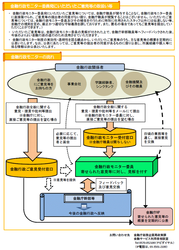 金融行政モニターについて２