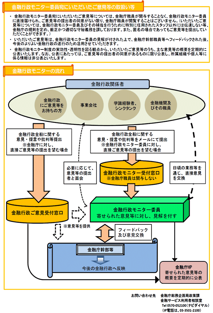 金融行政モニターについて（図２）