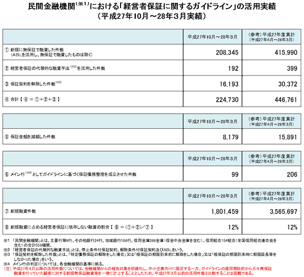 民間金融機関における「経営者保証に関するガイドライン」の活用実績（平成27年10月～28年３月実績）