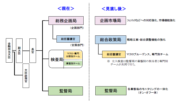 金融庁の組織の見直し