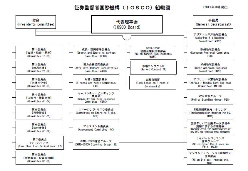 証券監督者国際機構（ＩＯＳＣＯ）組織図