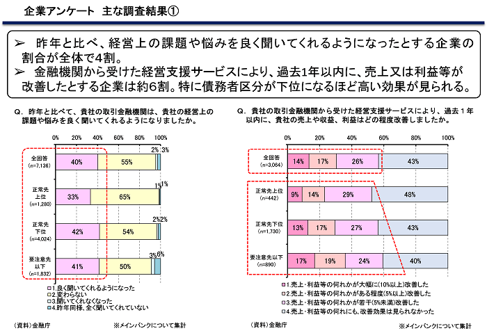 企業アンケート 主な調査結果1