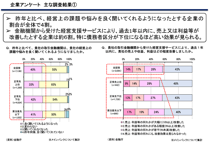 企業アンケート　主な調査結果１