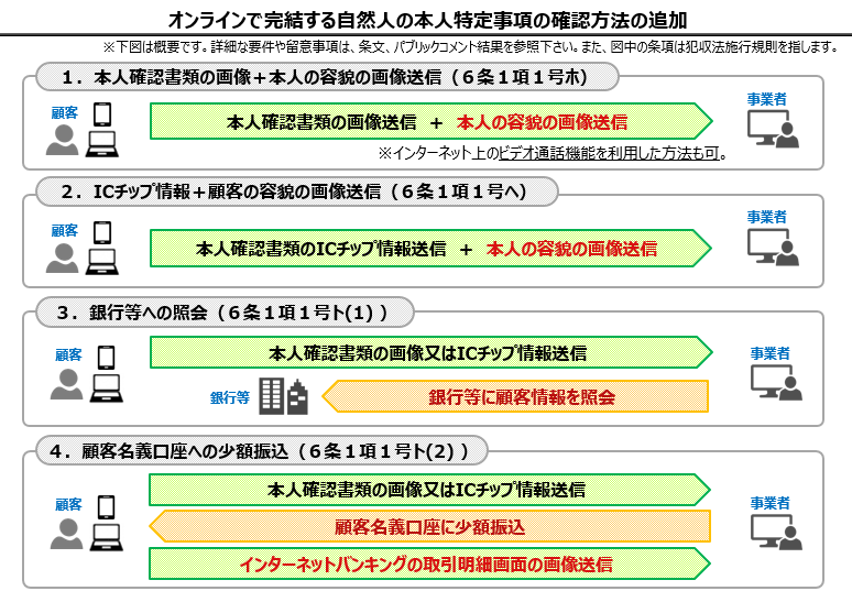 本人特定事項の確認方法として追加される方法の説明です。追加される方法の概要は次のとおりです。1.顧客から写真付き本人確認書類の画像と本人の容貌の画像の送信を受ける方法(6条1項1号ホ)2.顧客から写真付き本人確認書類のICチップ情報と本人の容貌の画像の送信を受ける方法(6条1項1号へ)3.顧客から一枚に限り発行される本人確認書類の画像又はICチップ情報の送信を受けるとともに、銀行等の預貯金取扱金融機関又はクレジットカード会社に当該顧客の本人特定事項を確認済であることを確認する方法(6条1項1号ト(1))4.顧客から一枚に限り発行される本人確認書類の画像又はICチップ情報の送信を受けるとともに、当該顧客の預貯金口座(銀行等において本人特定事項を確認済であるもの)に金銭を振り込み、当該顧客から当該振込を特定するために必要な事項が記載されたインターネットバンキング画面の画像等の送付を受ける方法(6条1項1号ト(2))詳細は、パブリックコメント結果等をご参照ください。