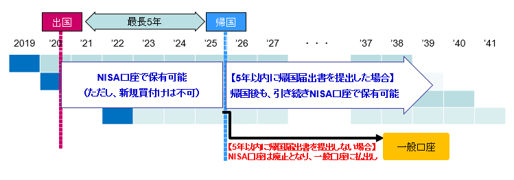 NISA等の利便性の向上・充実