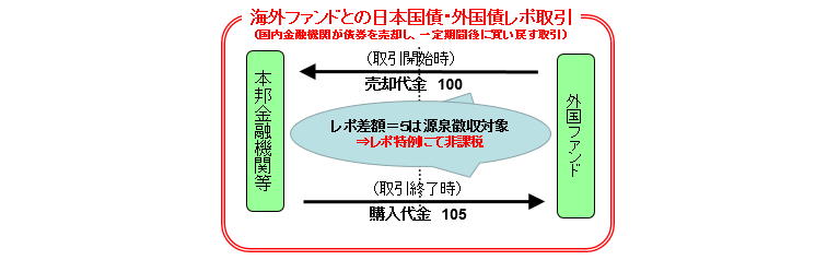 クロスボーダーの債券現先取引（レポ取引）に係る非課税措置の拡充及び延長