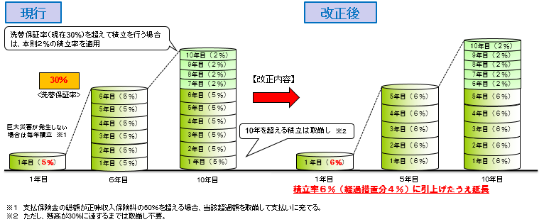 火災保険等に係る異常危険準備金制度の拡充及び延長