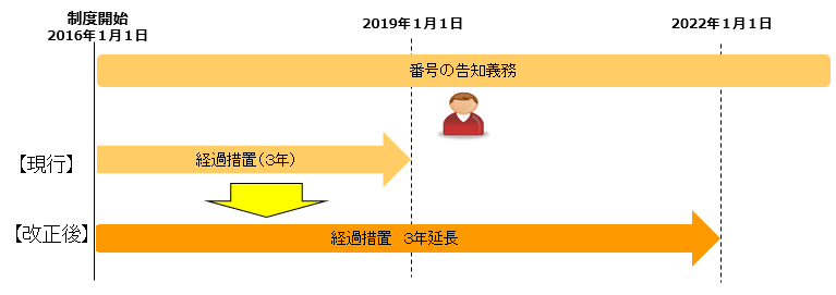 番号の告知に関する所要の措置