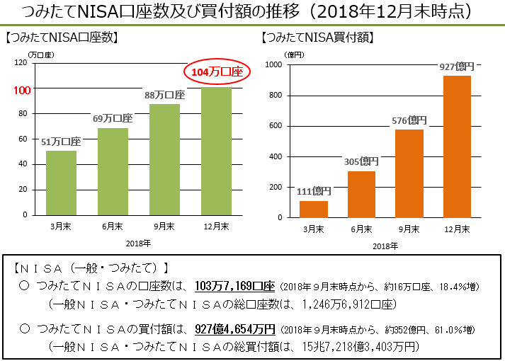 つみたてNISA口座数及び買付額の推移（2018年12月末時点）