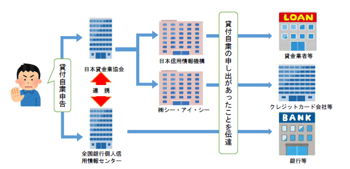 貸付自粛制度概要図