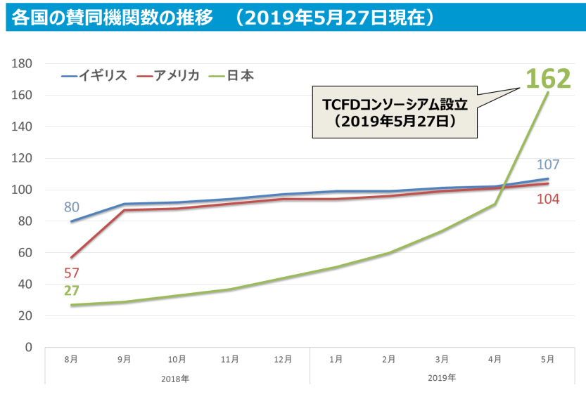 各国の賛同機関数の推移