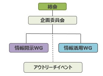 TCFDコンソーシアム組織図