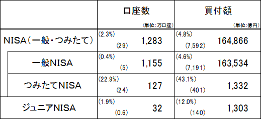 2019年３月末時点のNISA口座数及び買付額の表です。