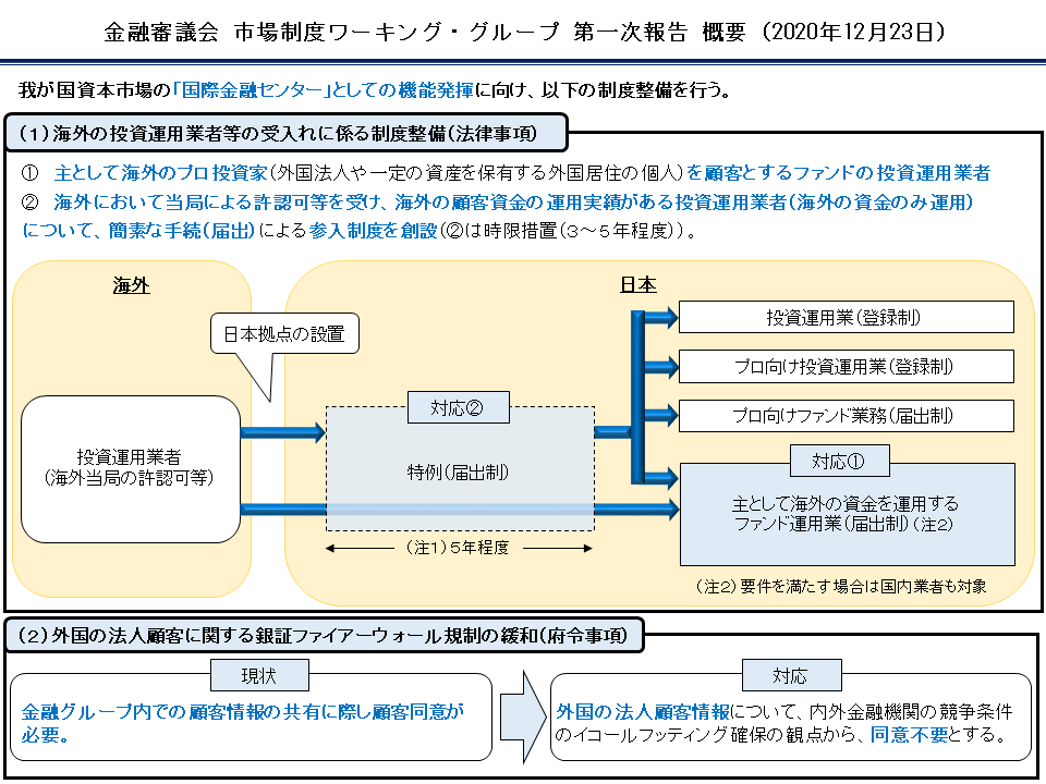 金融審議会 市場制度ワーキング・グループ 第一次報告 概要