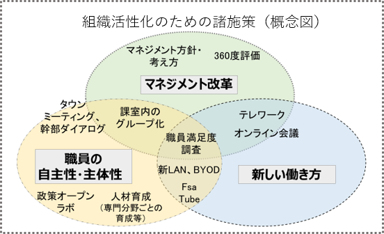 組織活性化のための諸施策(概念図)