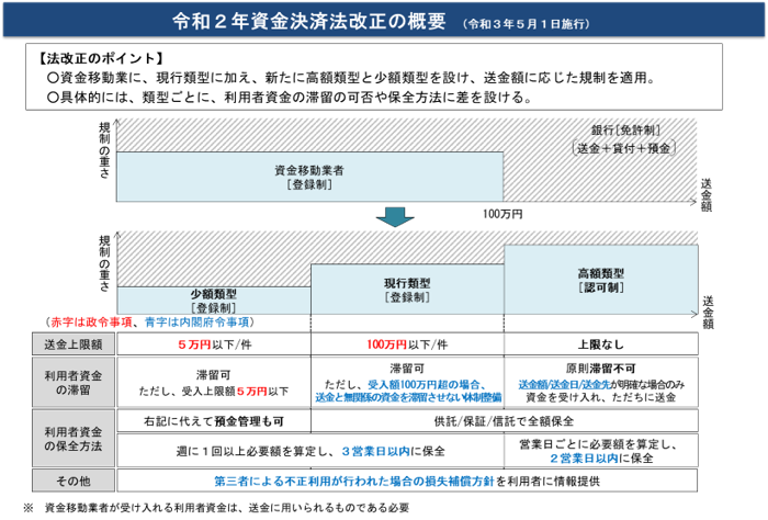 令和３年資金決済法改正の概要