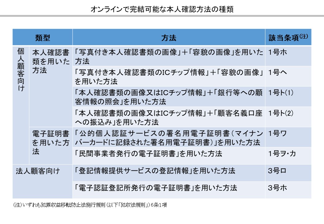 オンラインで完結可能な本人確認方法の種類