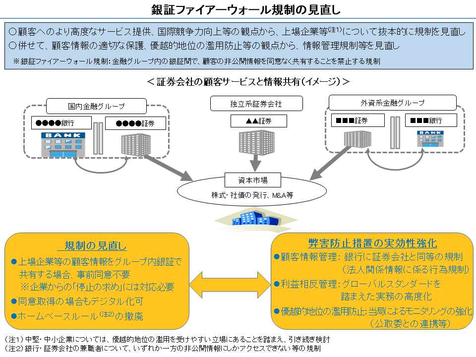 図：銀証ファイアーウォール規制の見直し