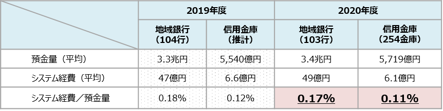 参考：業態別のシステム経費／預金量