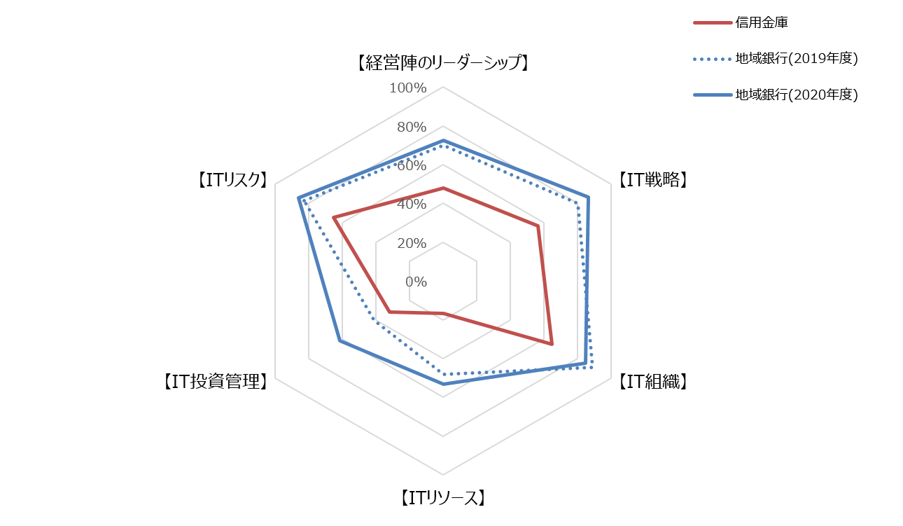 参考：ITガバナンスの着眼点別「はい」の回答割合