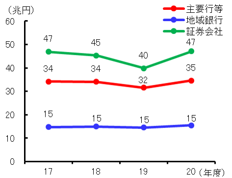 （図表１）リスク性金融商品の預り資産残高