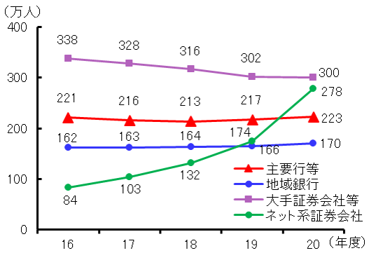 （図表２）投資信託の保有顧客数の推移