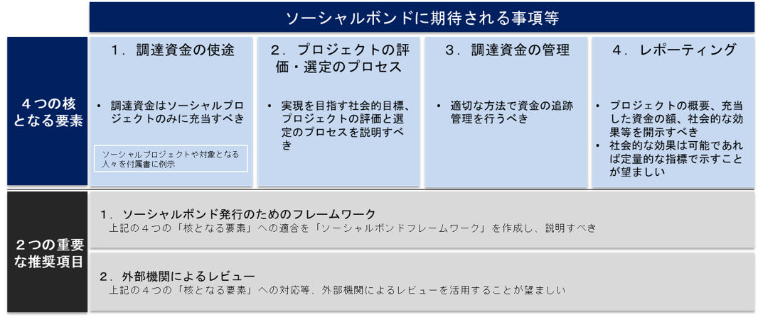 図表２　ソーシャルボンドに期待される事項等