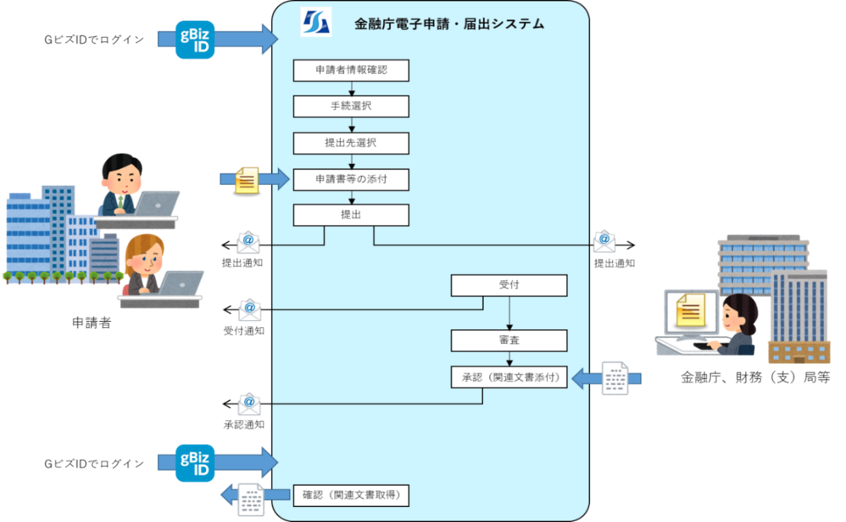 金融庁電子申請・届出システムの概要