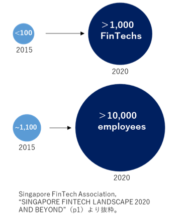 図1：シンガポール・フィンテック企業及び雇用者数の変化