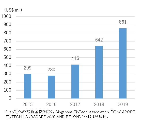 図2：シンガポールにおけるFinTech調達金額