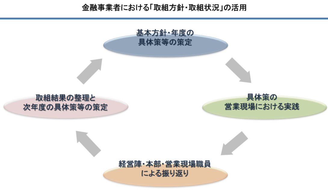 金融事業者における「取組方針・取組状況」の活用