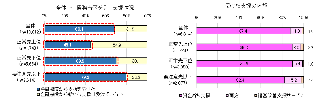 図２ 金融機関による支援