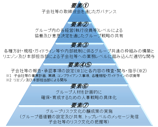 図１：有効なガバナンス態勢の各要素