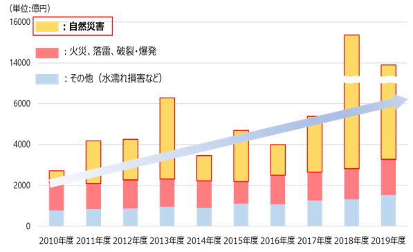 図２：国内損保会社の火災保険金支払額推移